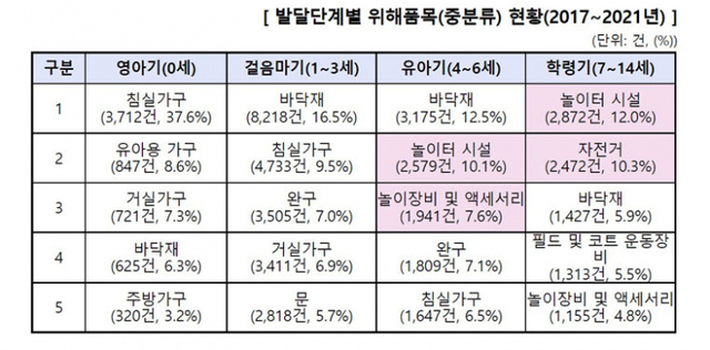 발달단계별 위해품목(중분류) 현황(2017~2021년). (제공: 한국소비자원)