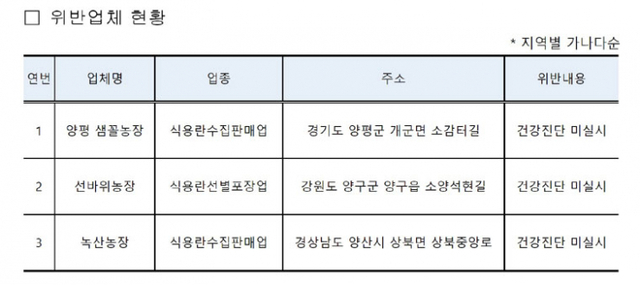 위반업체 현황. (제공: 식품의약품안전처)