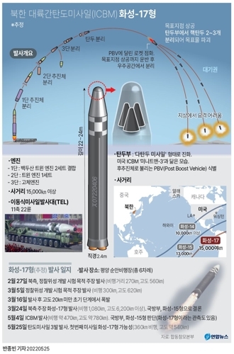 [그래픽] 북한 대륙간탄도미사일(ICBM) 화성-17형(서울=연합뉴스) 북한이 올해만 6번째로 대륙간탄도미사일(ICBM)을 시험 발사하며 전략적 도발 수위를 끌어올렸다.