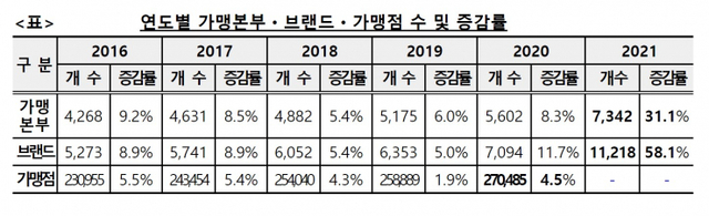 연도별 가맹본부·브랜드·가맹점 수 및 증감률. (제공: 공정거래위원회)