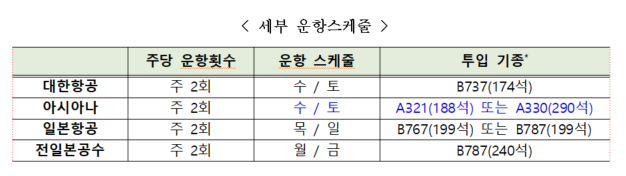 김포-하네다, 세부 운항스케줄 (제공:문화체육관광부) ⓒ천지일보 2022.6.22