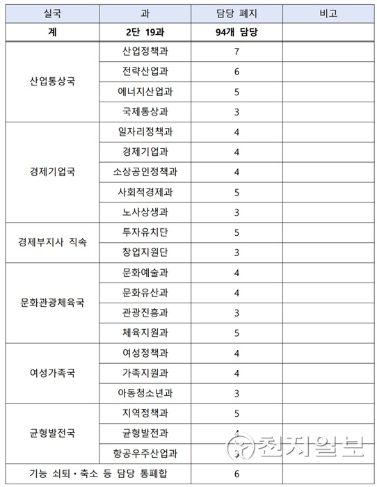담당사무관 폐지 현황.(제공: 경남도)ⓒ천지일보 2022.6.23