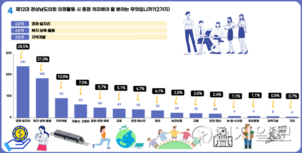 도민인식조사결과. (제공: 경남도의회)ⓒ천지일보 2022.6.30