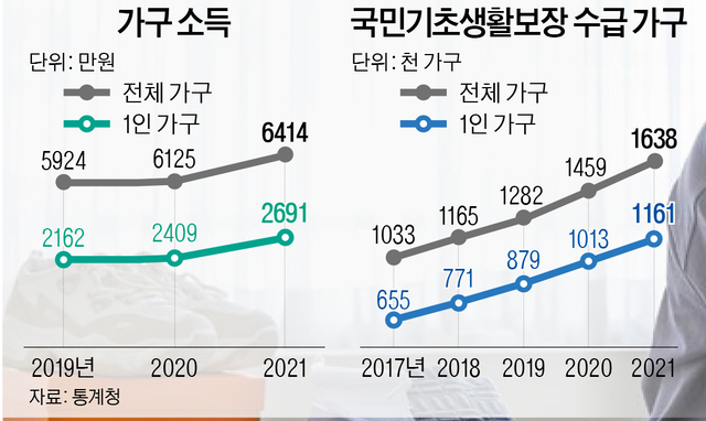 작년 1인 가구 700만명 돌파 3가구 중 1가구가 ‘나혼자 산다