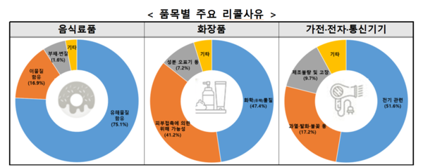품목별 주요 리콜 사유. (제공: 한국소비자원)