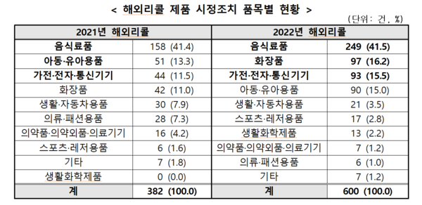 해외 리콜 제품 시정 조치 품목별 현황. (제공: 한국소비자원)