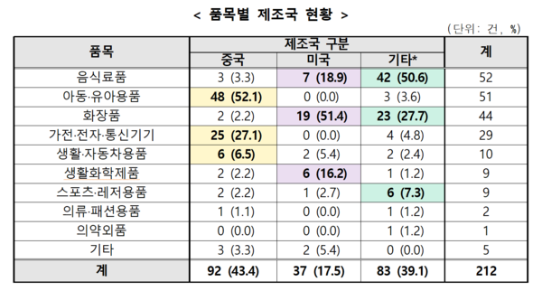 품목별 제조국 현황. (제공: 한국소비자원)