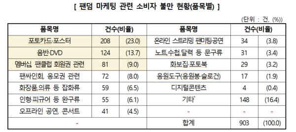 팬덤 마케팅 관련 소비자 불만 현황(품목별). (제공: 한국소비자원)