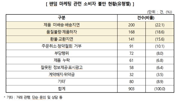 팬덤 마케팅 관련 소비자 불만 현황(유형별). (제공: 한국소비자원)