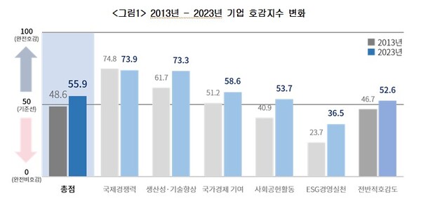 2013년-2023년 기업 호감지수 변화. (제공: 대한상공회의소) ⓒ천지일보 2023.03.13.