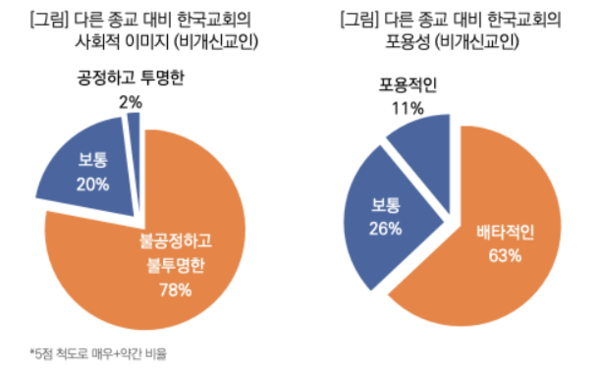 한국교회의 사회적 이미지, 포용성에 대한 비개신교인 인식 조사 (출처: 목회데이터연구소)