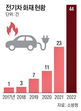 연도별 전기차 화재 건수. (자료: 소방청)