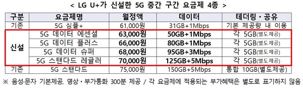 LGU+, 5G 요금제 신설 신고… 연령·구간별 총 23종