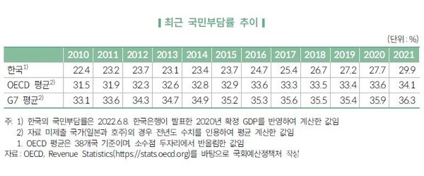 국회예산정책처의 ‘2023 대한민국 조세’ 최근 국민부담률 추이. ⓒ천지일보 2023.04.23.
