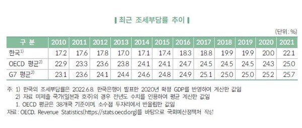 국회예산정책처의 ‘2023 대한민국 조세’ 최근 조세부담률 추이. ⓒ천지일보 2023.04.23.