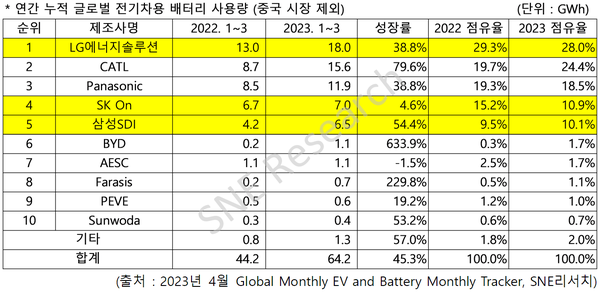 연간 누적 글로벌 전기차용 배터리 사용량(중국 시장 제외) (제공: SNE리서치)
