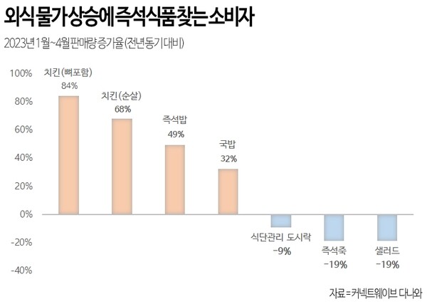 2023년 1~4월 즉석식품 판매량 증가율. (제공: 커넥트웨이브 다나와)