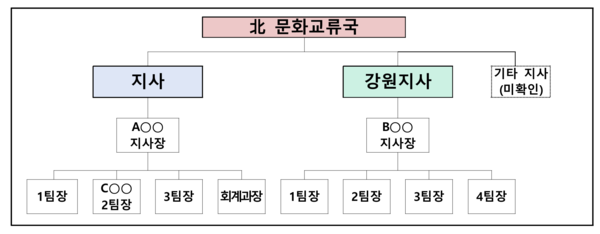 검찰이 파악한 북한 문화교류국 지하조직 구성도. (제공: 수원지검)