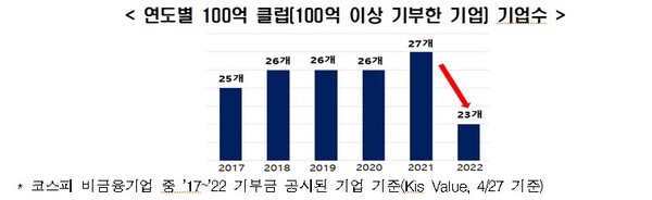 연도별 100억 클럽 기업 수. (제공: 전국경제인연합회) ⓒ천지일보 2023.05.11.