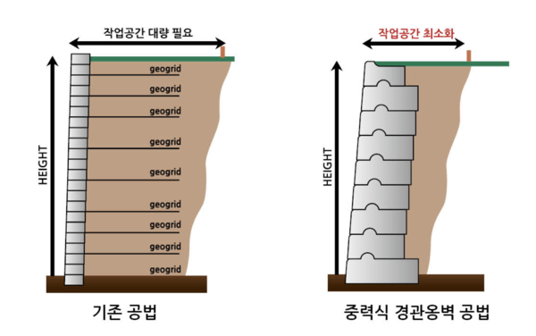 기존 옹벽과 코뉴의 중력식 경관옹벽의 차이 개념도. (제공: ㈜코뉴) ⓒ천지일보 2023.05.21.