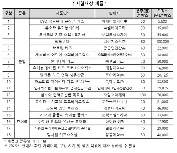 시험 대상인 18개 어린이 프로바이오틱스 제품. (제공: 한국소비자원)