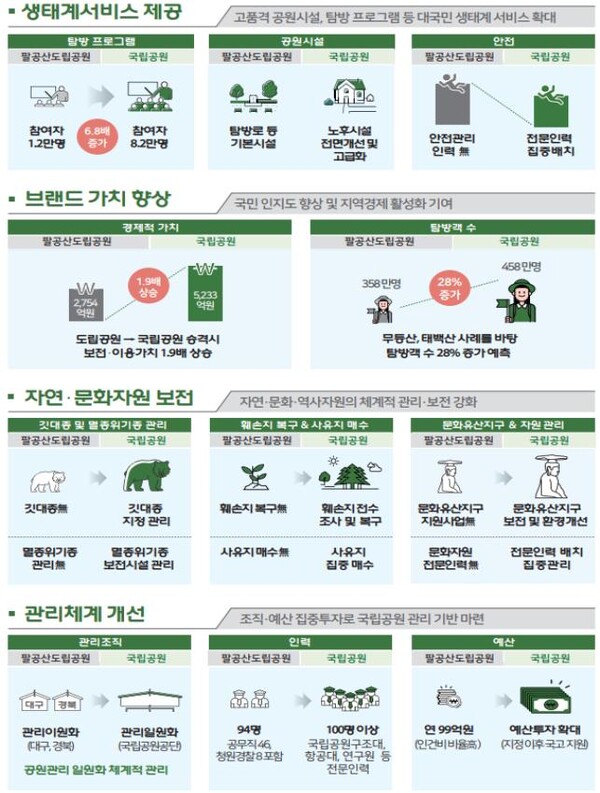 팔공산국립공원 승격에 따른 기대효과. (제공: 환경부) 천지일보 2023.05.23.