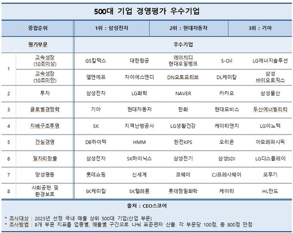 500대 기업 경영평가 우수기업. (제공: CEO스코어) ⓒ천지일보 2023.05.24.