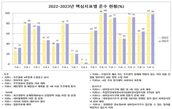 2022~2023년 핵심지표별 준수 현황. (제공: 리더스인덱스) ⓒ천지일보 2023.06.06.