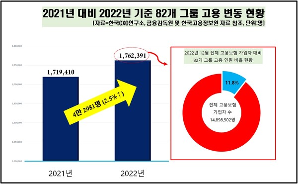 82개 그룹 고용 변동 현황. (제공: 한국CXO연구소) ⓒ천지일보 2023.06.08.