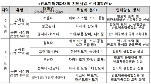 반도체특성화대학 지원사업 선정대학. (제공: 교육부) ⓒ천지일보 2023.06.13.