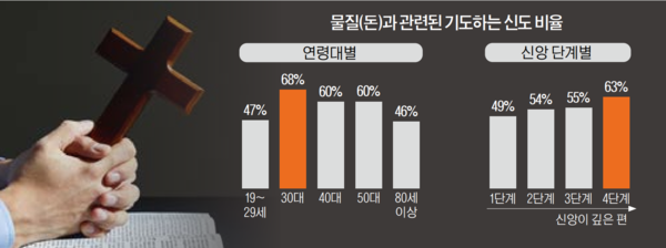 물질(돈)과 관련된 기도하는 신도 비율. ⓒ천지일보 2023.06.21.