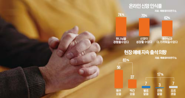 개신교인의 온라인 사역 인식 조사. ⓒ천지일보 2023.06.28.
