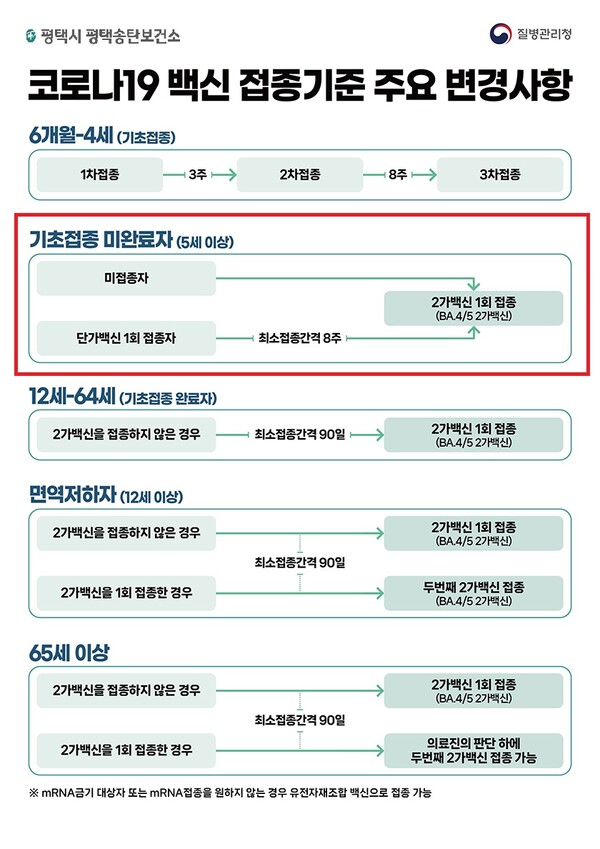코로나19 백신 접종기준 주요 변경사항 안내문. (제공: 평택시)