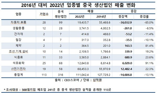 2016년 대비 2022년 업종별 중국 생산법인 매출 변화. (제공: CEO스코어) ⓒ천지일보 2023.07.05.