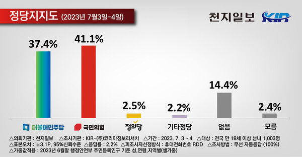 정당별 지지도에 대한 여론조사. (제공: 코리아정보리서치(중부))