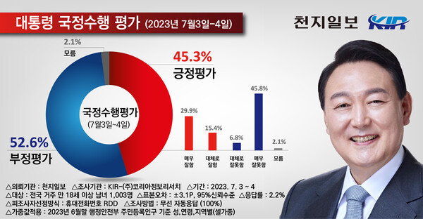 윤석열 대통령 국정 수행 평가에 대한 여론조사. (제공: 코리아정보리서치(중부))