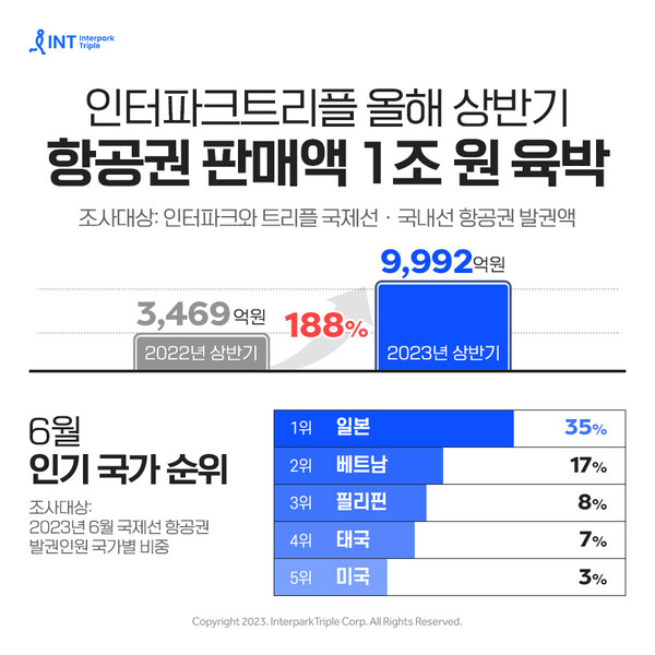 인터파크트리플, 올해 상반기 항공권 판매액. (제공: 인터파크트리플)