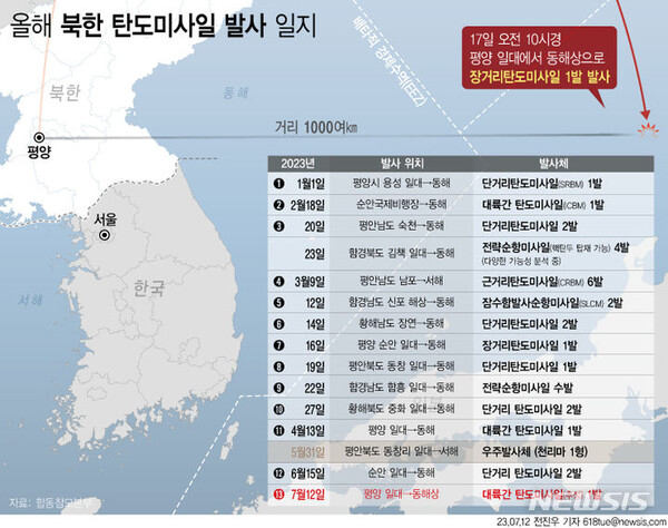 [서울=뉴시스] 12일 합동참모본부에 따르면 우리 군은 이날 10시경 평양 일대에서 북한의 장거리탄도미사일(ICBM)으로 추정되는 미사일 1발이 고각으로 발사돼 약 1000km 비행 후 동해상에 탄착했다.  북한이 탄도미사일을 발사한 것은 지난 6월 15일 이후 27일 만이다.