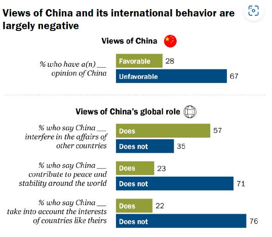 미국 여론전문 조사기관인 퓨리서치센터가 지난 27일 공개한 ‘중국의 글로벌 이미지 조사 보고서’에서 응답자들의 중국에 대한 견해, 중국의 역할에 대한 견해를 보여주는 그래프. (출처: 퓨리서치센터) ⓒ천지일보 2023.07.29.