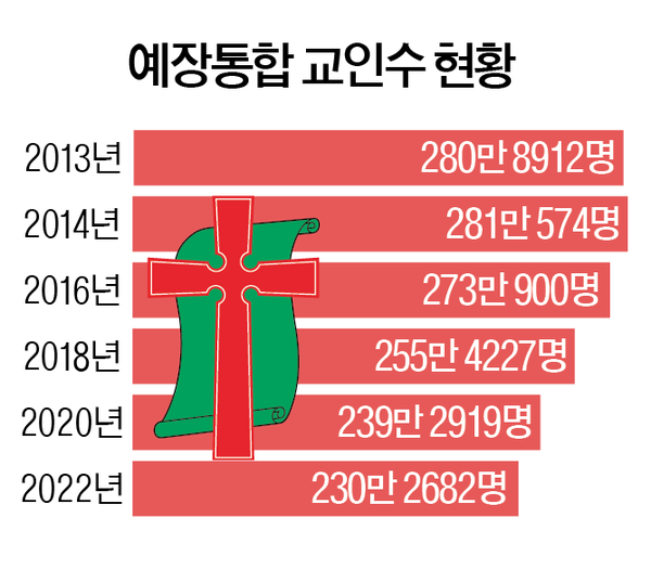 예장통합 교인 수 변동 추이. (출처:예장통합 통계위원회)