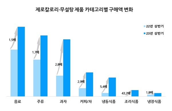 카테고리별 제로칼로리 및 무설탕 제품 구매 추이 그래프. (제공: 롯데멤버스)