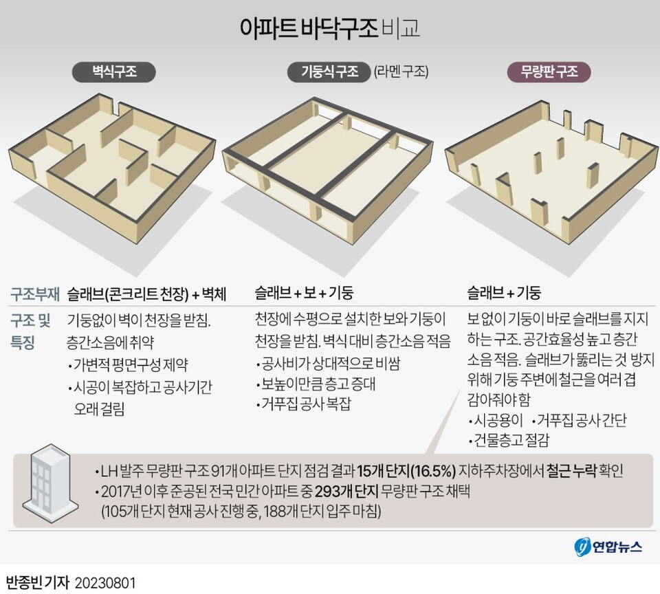[그래픽] 아파트 바닥구조 비교. (출처: 연합뉴스)