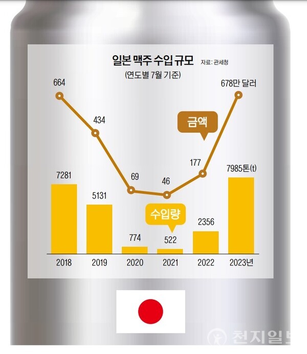 [천지일보=최빛나 기자] 일본 맥주 수입 규모. (자료: 국세청)