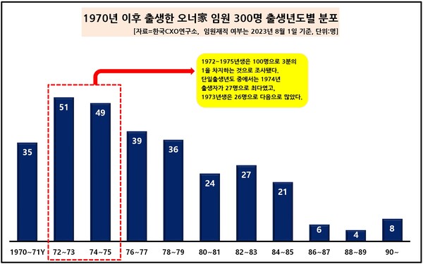 1970년 이후 출생한 오너가 임원 300명 출생년도별 분포. (제공: 한국CXO연구소) ⓒ천지일보 2023.08.23.