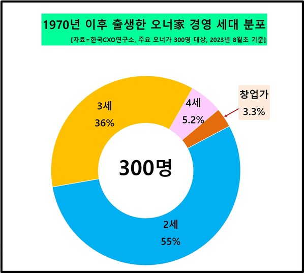 1970년 이후 출생한 오너가 경영 세대 분포. (제공: 한국CXO연구소) ⓒ천지일보 2023.08.23.