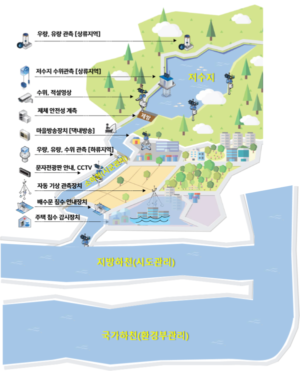 한국농어촌공사 홍수 예·경보 시스템 운영 모식도 이미지. (제공: 한국농어촌공사) ⓒ천지일보 2023.08.29.