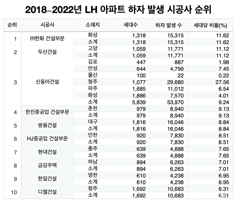 2018~2022년 LH아파트 하자 발생 시공사 순위. (제공: 더불어민주당 허영 의원실) ⓒ천지일보 2023.08.30.
