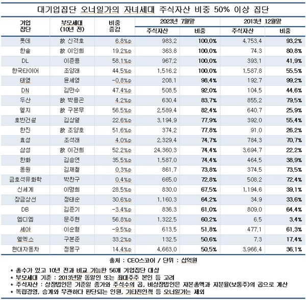대기업집단 오너일가의 자녀세대 주식자산 비중 50% 이상 집단. (제공: CEO스코어) ⓒ천지일보 2023.08.30.