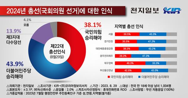 2024년 총선(국회의원 선거)에 대한 여론조사. (제공: 코리아정보리서치)