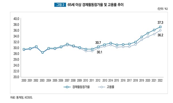 65세 이상 경제활동참가율 및 고용률 추이 (제공: 한국고용정보원, 통계청)